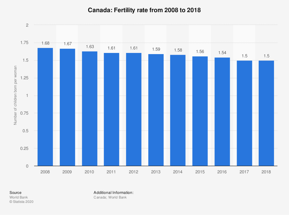canada fertility rate graph