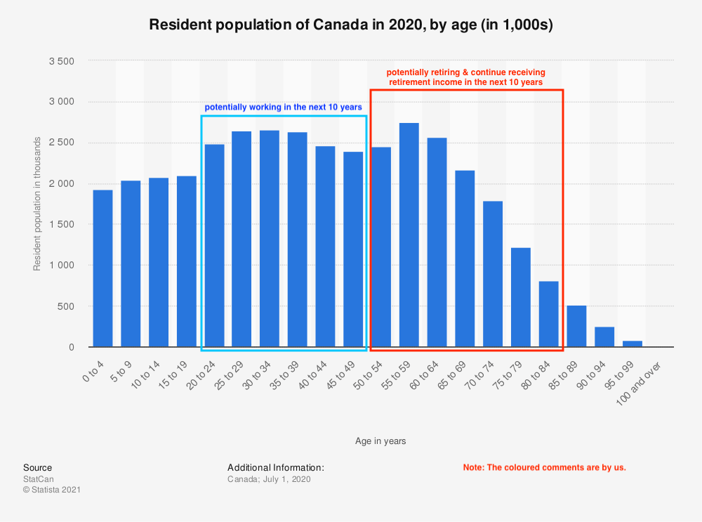 canada population graph