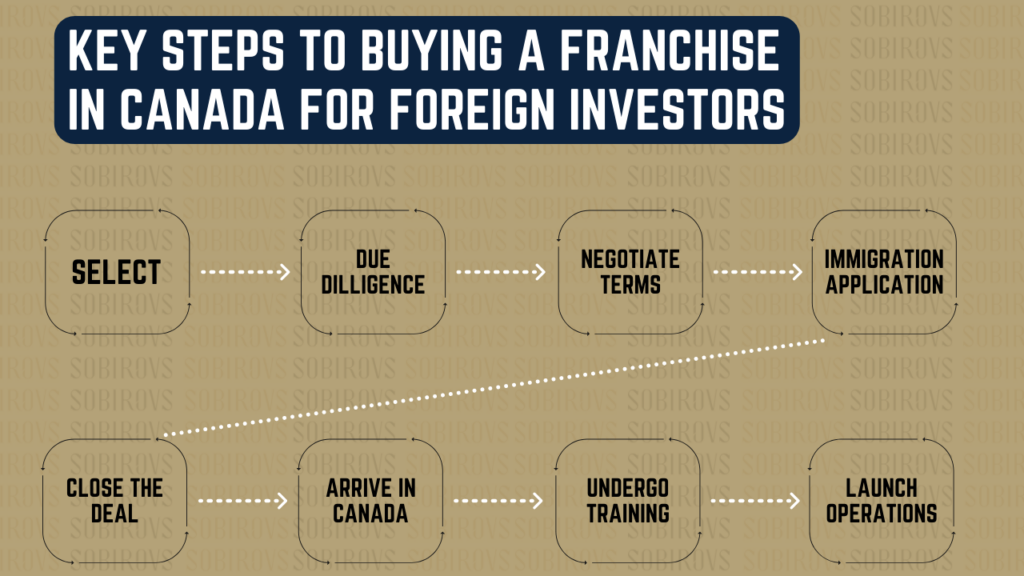 Flowchart showing step by step process on how to buy a franchise in Canada for foreign investors