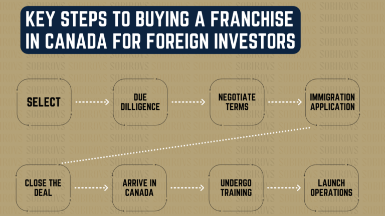 franchise cost canada