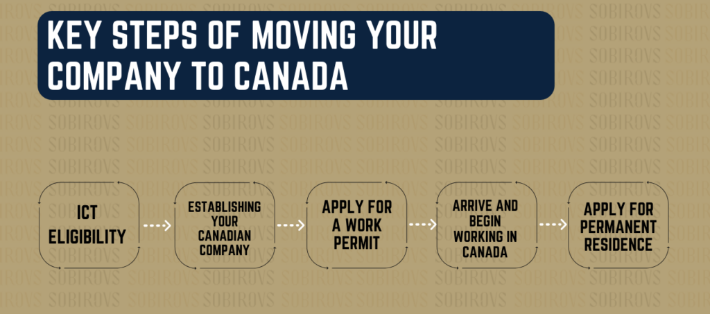 Flowchart of how to move company to Canada that outlines the entire business immigration process