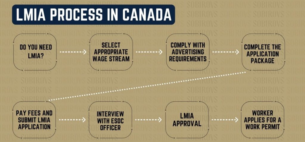 A flowchart that explains LMIA in Canada and focuses on steps for LMIA process