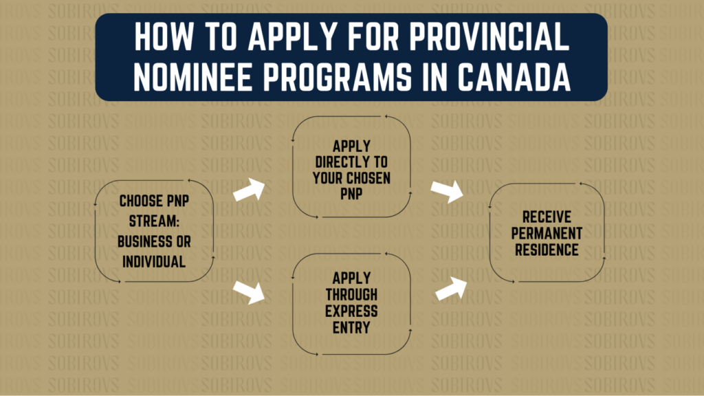 PNP Canada How to Apply Chart