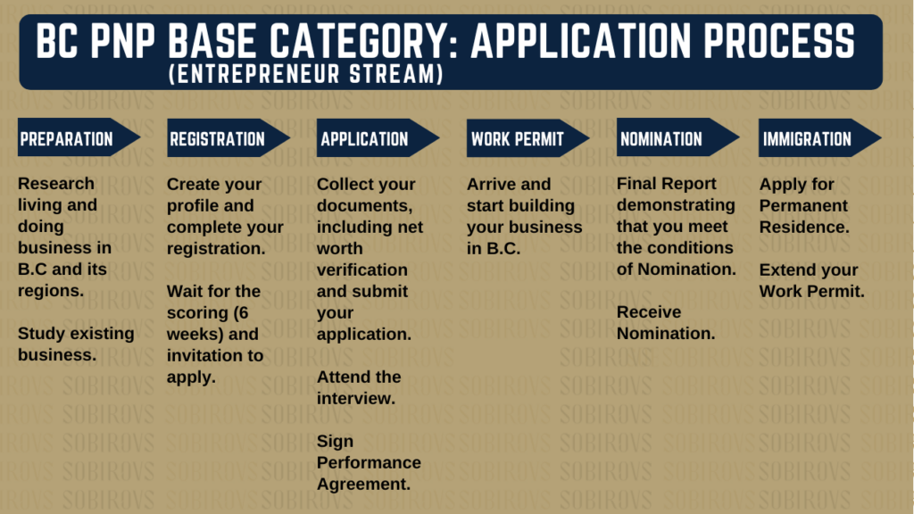 BC PNP Base Category Entrepreneur Stream - Application Process Step by Step Chart Flow
