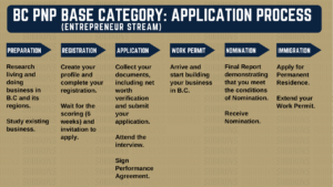 BC PNP Entrepreneur Immigration: Base Category In 2024