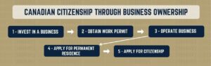 Business Immigration Canada Process Chart