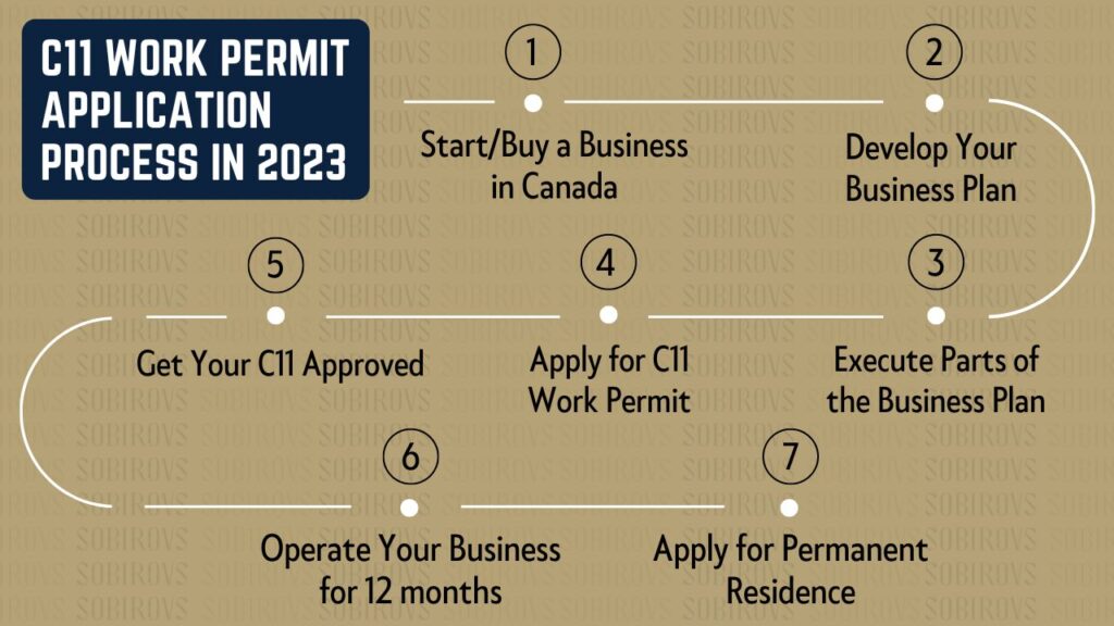 2023 Flowchart showing C11 Work Permit - Entrepreneur Work Permit application process