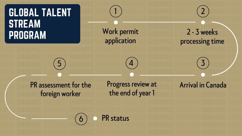 Global Talent Stream Canada: Work Permit Processing Time, LMIA; Can US Citizens Work In Canada