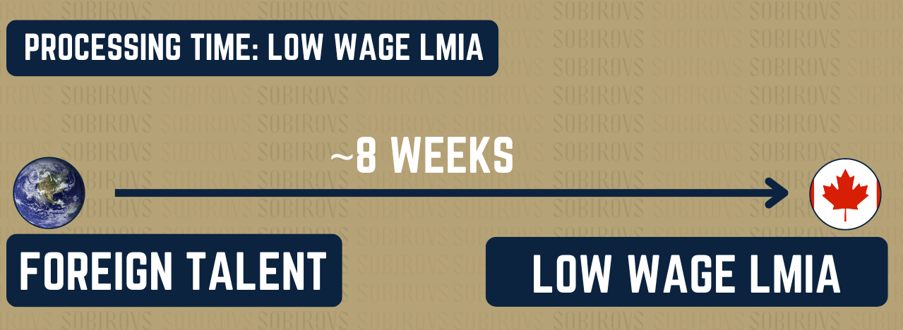 Low-wage LMIA processing time in Canada Graphic