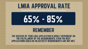 Approval Rate for LMIA in 2024 is 65% to 85% Infographic