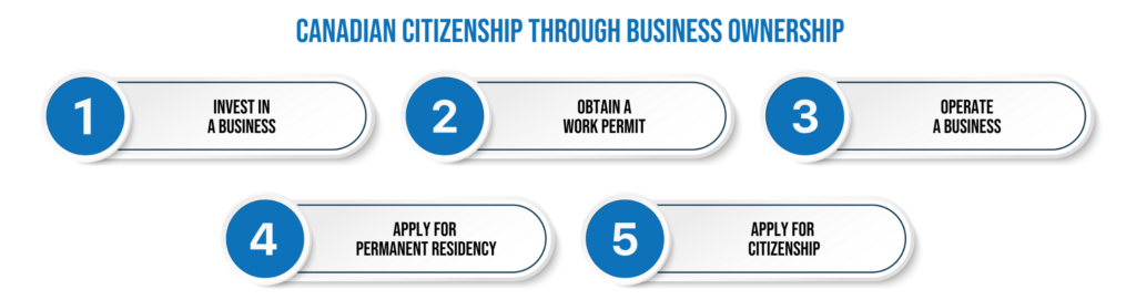 Canadian citizenship through business ownership