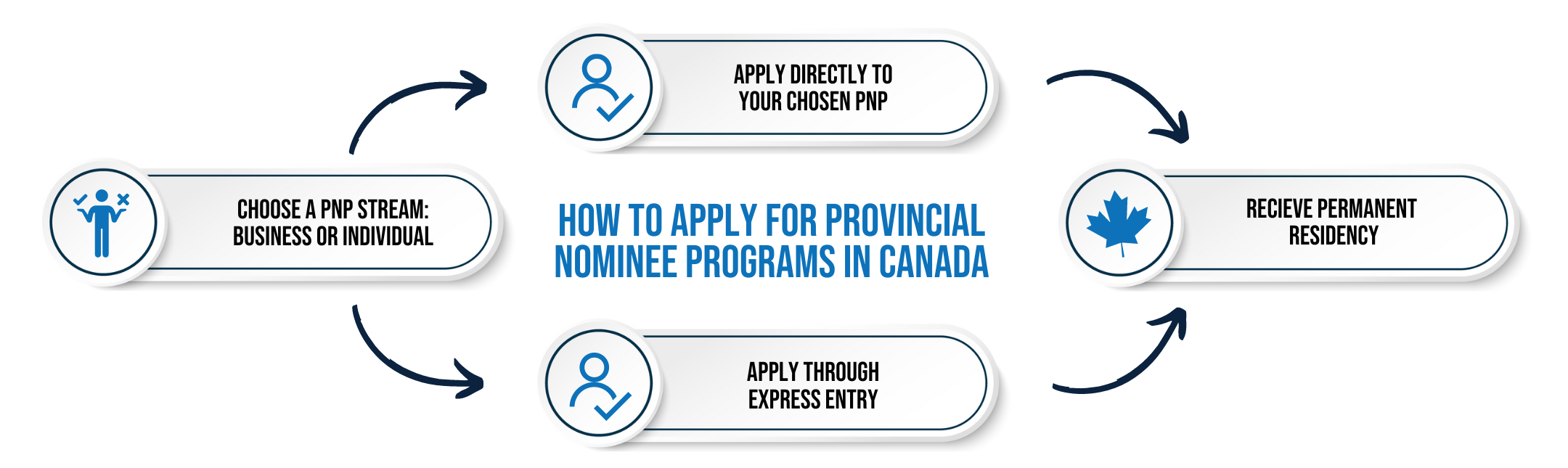 how to apply for provincial
nominee programs in canada 2024