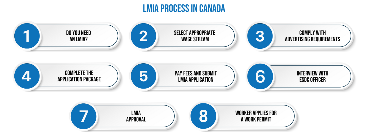 et LMIA in Canada in 2024 Processing Time, Fees & Process