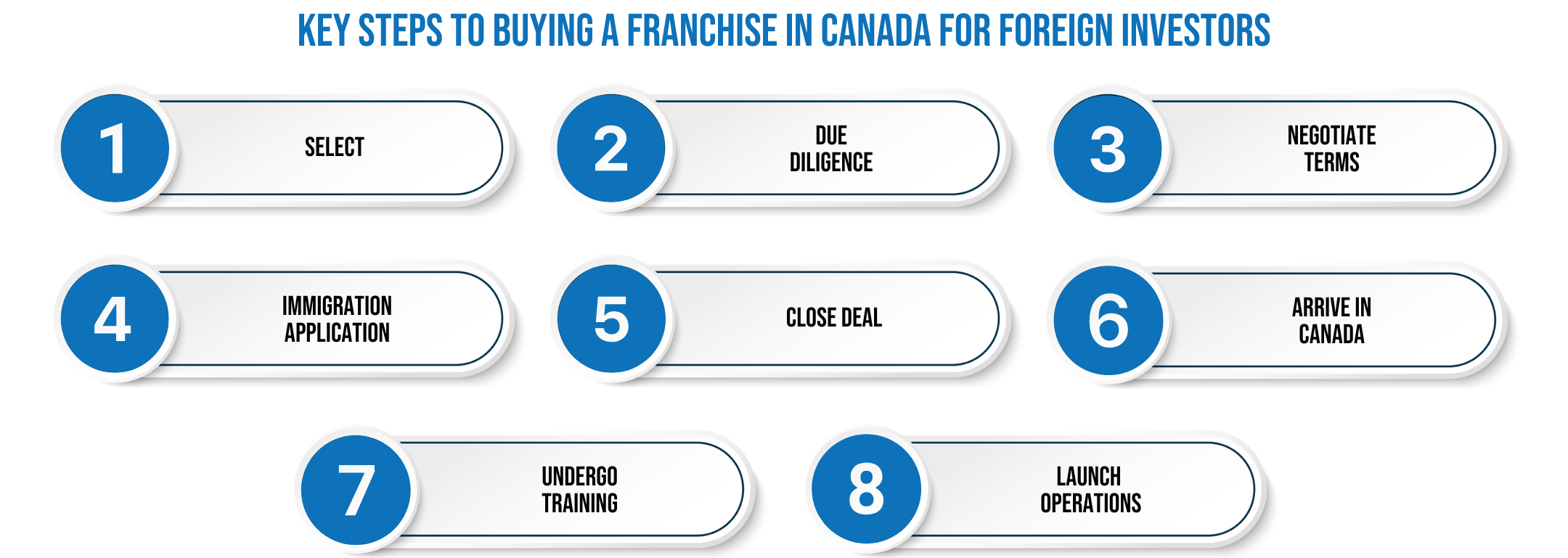 key steps to buying a franchise in canada for foreign investors