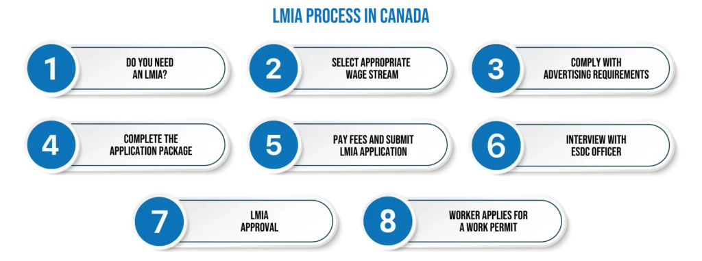 A chart explaining the LMIA Process In Canada 2024