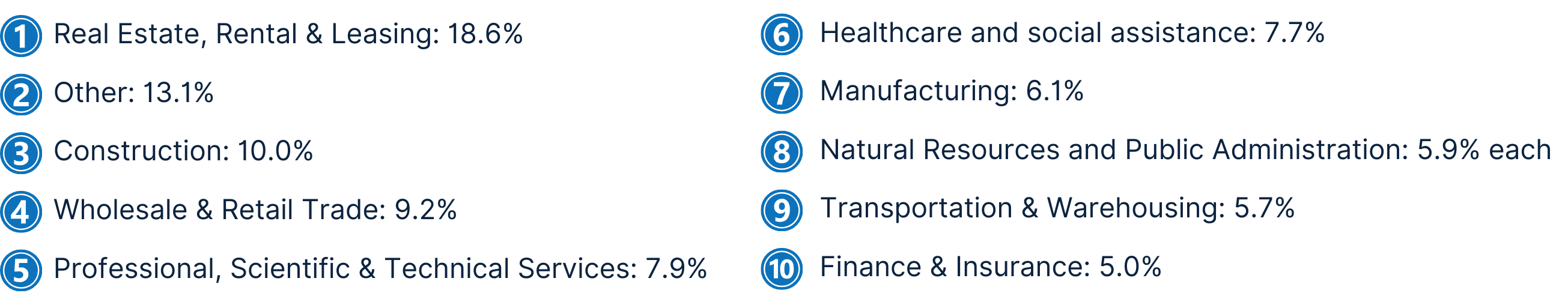 Top 10 industries in British Columbia by GDP contribution 2023 - Sobirovs Law Firm