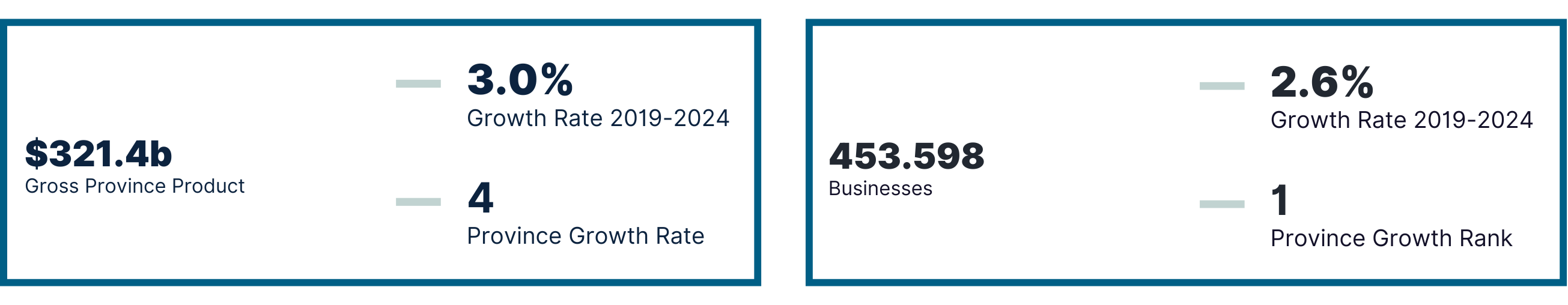 British Columbia number one in business growth in Canada