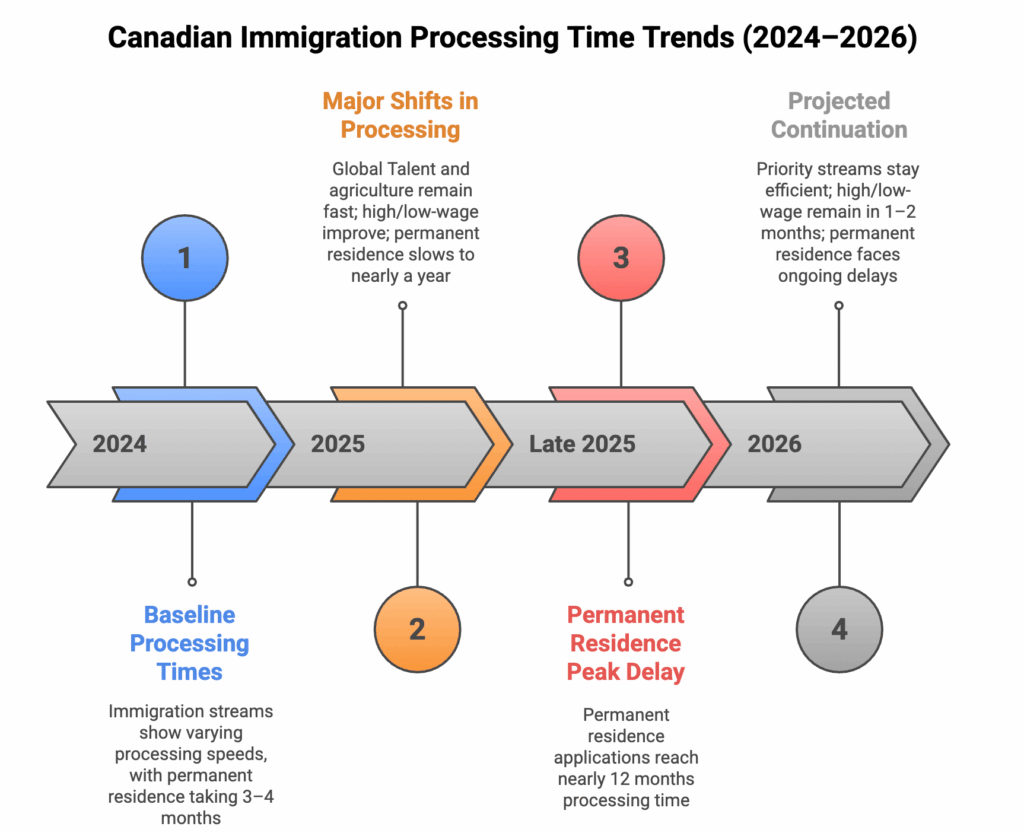 imeline chart showing Canadian immigration and LMIA processing trends from 2024 to 2026. It highlights baseline processing times for work permits and permanent residence, major shifts in the LMIA process for high- and low-wage workers, and projected delays. The infographic notes that Global Talent and agricultural LMIA applications stay fast, while permanent residence slows to nearly a year. Employers hiring foreign workers must complete recruitment efforts and advertising requirements for at least four weeks before applying for a new LMIA or LMIA-exempt work permit. The chart emphasizes how wages, job offers, and position details affect both high-wage and low-wage LMIA work permit applications under the Temporary Foreign Worker Program.