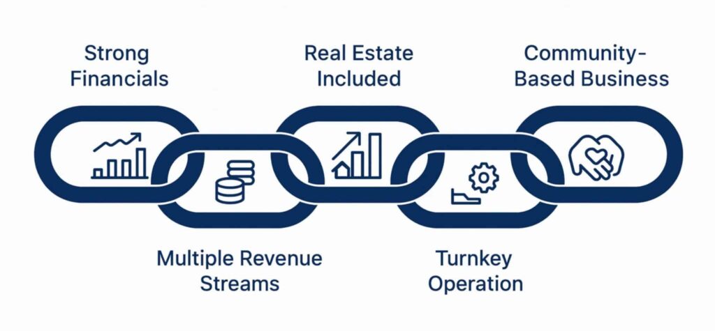 A graphic showcasing a New Brunswick business opportunity: Strong Financials, Multiple Revenue Streams, Real Estate Included, Turnkey Operation, and Community-Based Convenience Store in Canada—each linked with chain icons and simple illustrations.
