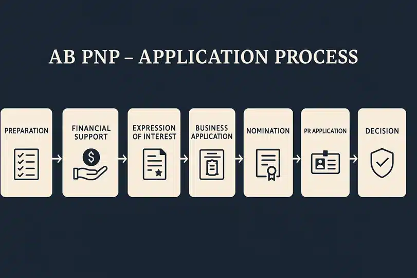 Alberta PNP application process fore business immigration