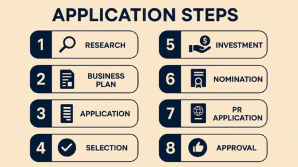 Application steps in Alberta Foreign Graduate Entrepreneur Stream