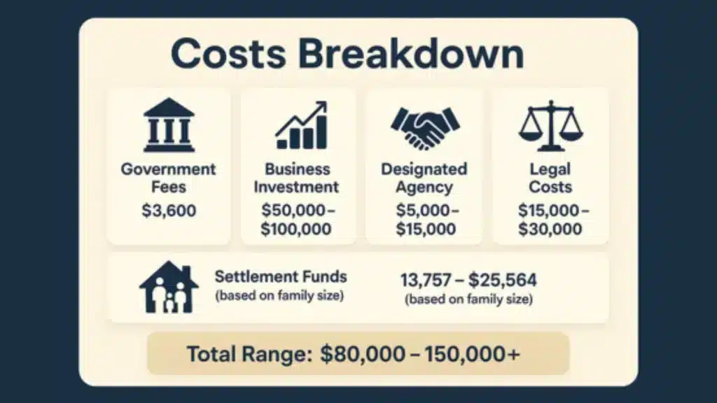 Cost breakdown of Alberta Foreign Graduate Entrepreneur Stream