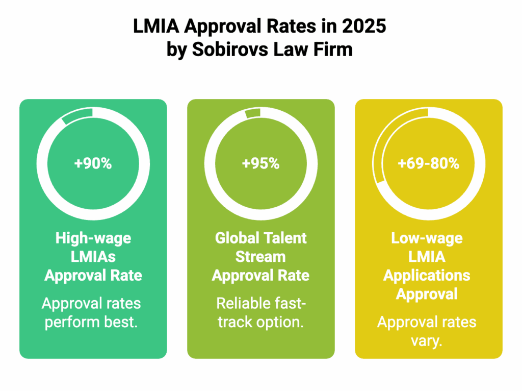 LMIA approval rates infographic by Sobirovs Law Firm showing 2025 success statistics for employers hiring low wage workers and those considered high wage through the foreign worker program TFWP, with full details on how new LMIA applications, advertising requirements, LMIA exemptions, and other conditions affect approval outcomes for new job positions based on wages earned, with processing taking at least four weeks