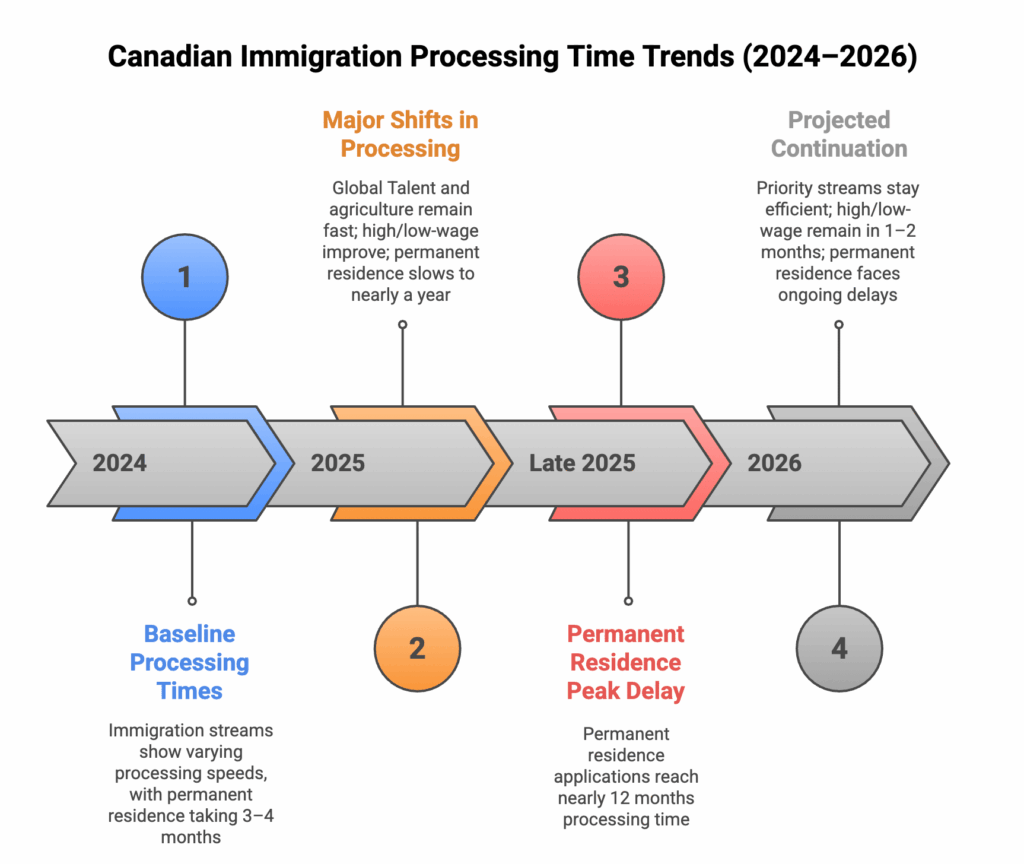 Canadian immigration processing timeline infographic showing how low wage workers and employers navigate the foreign worker program TFWP from 2024-2026, with full details on advertising requirements, LMIA exemptions, and other conditions affecting new job applications, illustrating processing times of at least four weeks for those considered high wage versus extended delays for new LMIA applications based on wages earned throughout the permanent residence pathway