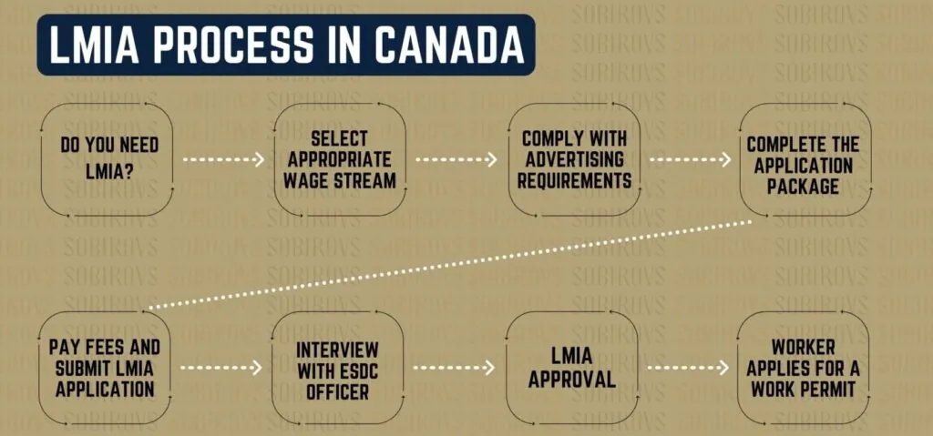 A flowchart that explains LMIA application process in Canada and focuses on steps 
