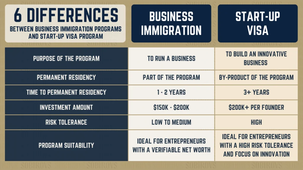 Difference between Business Immigration and Start-up Visa Interactive Table